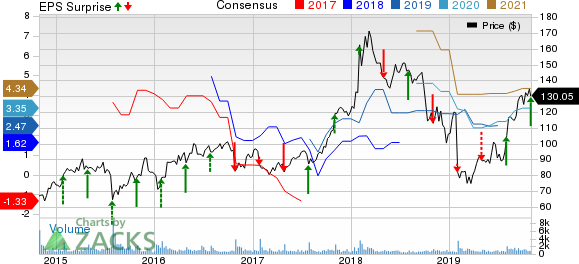 Cimpress N.V Price, Consensus and EPS Surprise