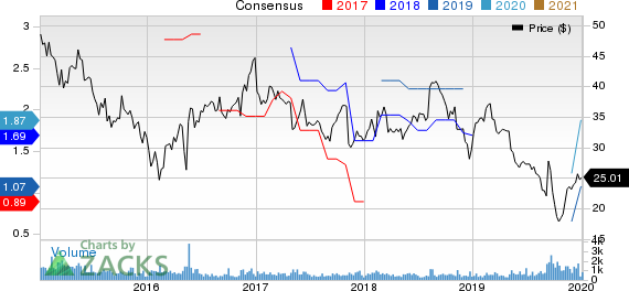The Andersons, Inc. Price and Consensus