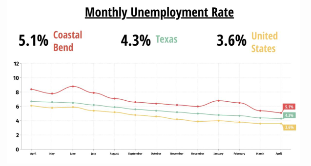 In April 2022, the local unemployment rate remained 0.8% higher than the state and 1.5% higher than the national unemployment rate, according to Workforce Solutions of the Coastal Bend.