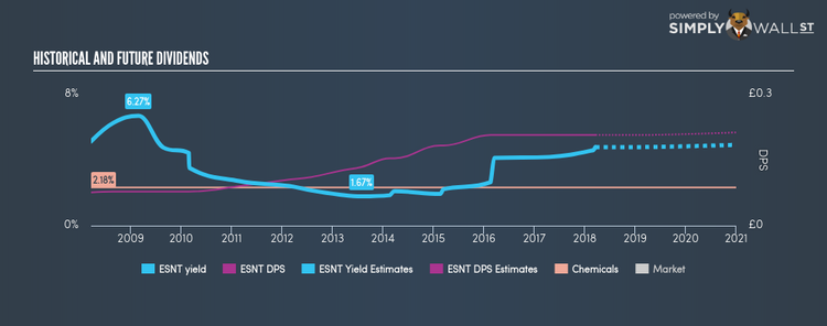 LSE:ESNT Historical Dividend Yield Mar 19th 18