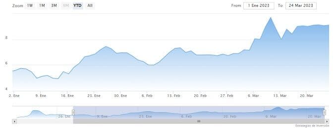 Seis acciones con mejor revalorización anual del Ibex Growth Market 15