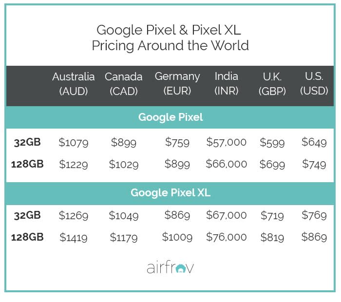 Where is Google Pixel Cheapest Around the World - Airfrov Blog