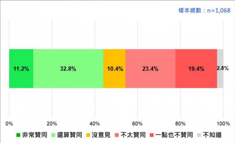 230418-蔡英文總統聲望 （2023/4）。（台灣民意基金會提供）