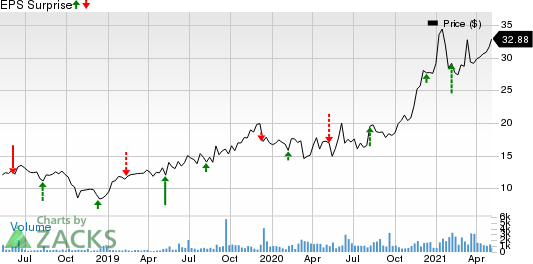 Construction Partners, Inc. Price and EPS Surprise