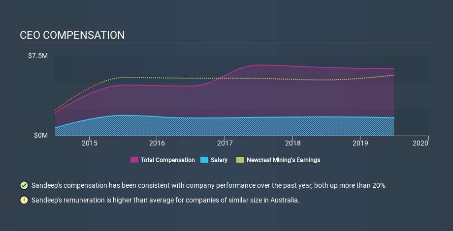 ASX:NCM CEO Compensation, January 3rd 2020