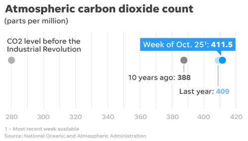 This year continues the trend of breaking records for CO2 counts for this season.