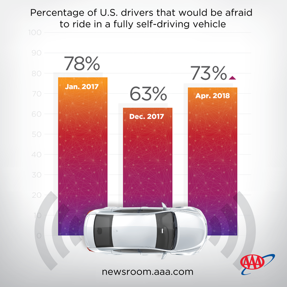 A recent survey about self-driving car trust shows growing fears.