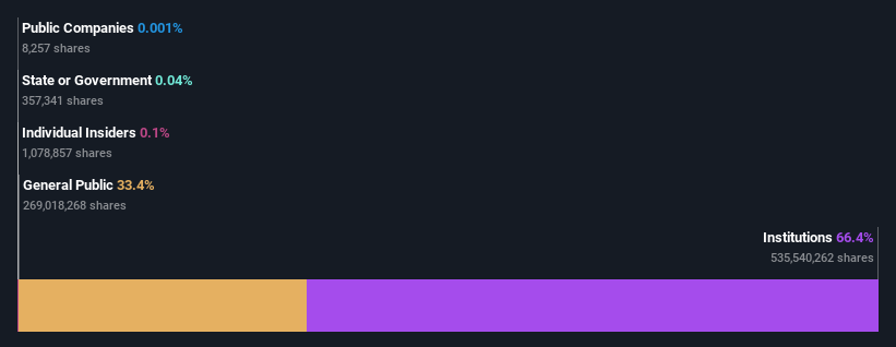 ownership-breakdown