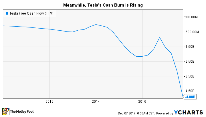 TSLA Free Cash Flow (TTM) Chart