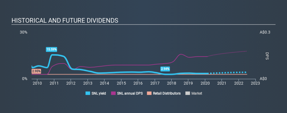 ASX:SNL Historical Dividend Yield, February 19th 2020