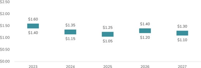 Blended Copper C1 Cash Cost Outlook ($ per pound of copper produced)