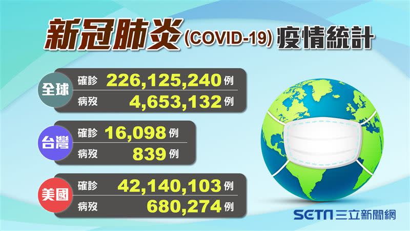 全球已突破2.2億人確診。（圖／三立新聞網製）