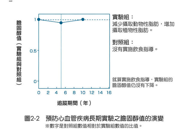 圖表2