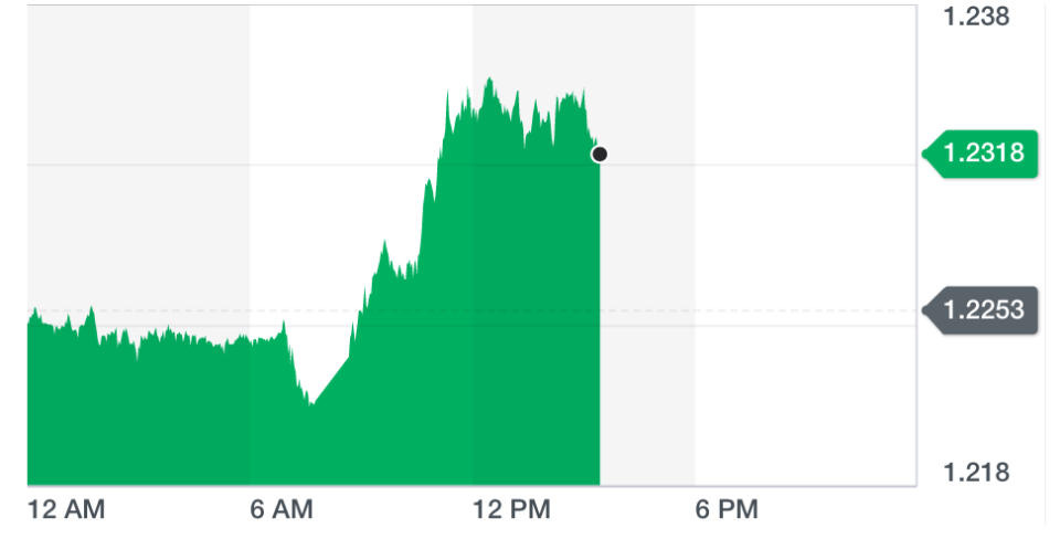 The pound rose against the dollar on 5 September. Chart: Yahoo Finance UK