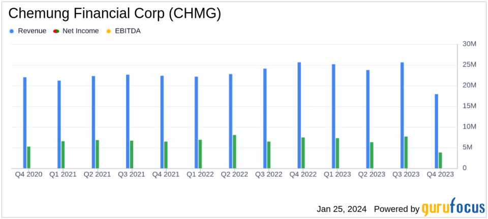 Chemung Financial Corp (CHMG) Announces Annual and Q4 Earnings: A Mixed Financial Performance Amidst Market Challenges