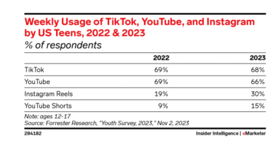 Courtesy of eMarketer/Forrester Research