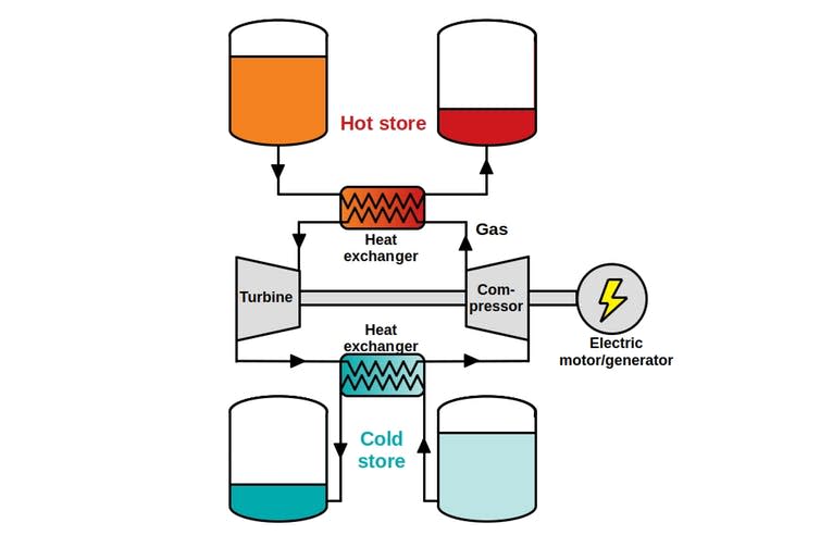 <span class="caption">The conversion of electricity to heat happens in the central circuit, then stored in hot and cold tanks.</span> <span class="attribution"><span class="source">Pau Farres Antunez</span>, <span class="license">Author provided</span></span>