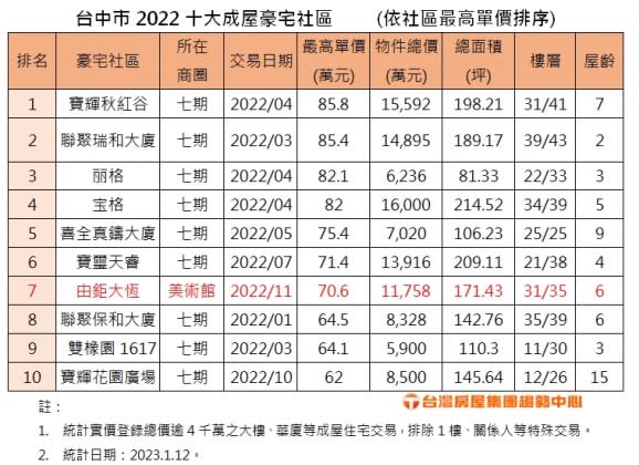 台中市2022十大成屋豪宅社區。（圖／台灣房屋國美特許加盟店提供）