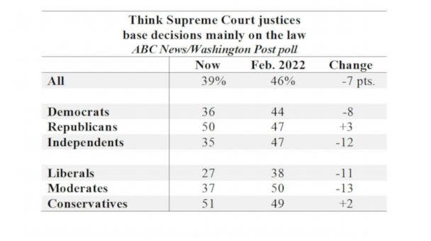 PHOTO: Supreme Court justices' decision-making (ABC News)