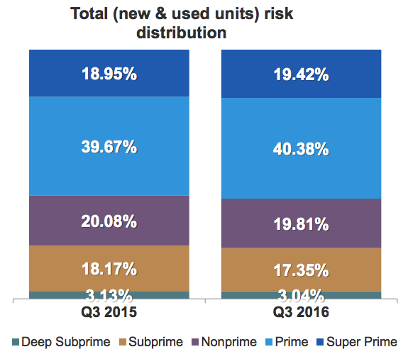 Source: Experian