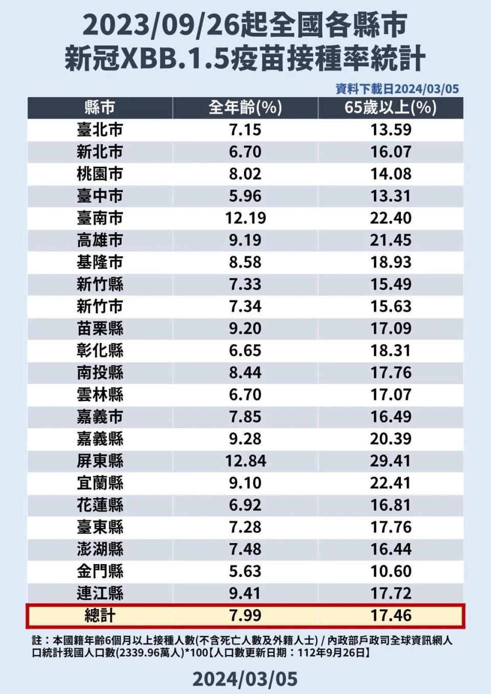 <strong>目前全國公費流感疫苗剩餘約6.6萬劑，請全國6個月以上尚未接種之民眾，儘速至各合約院所接種，以降低重症或死亡之風險。（圖／疾管署提供）</strong>