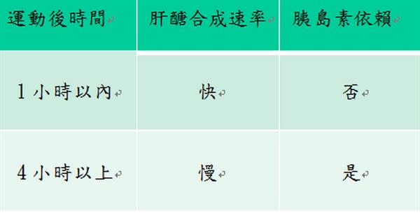 一般情況下，需胰島素的幫助，才能促使肝醣合成，但運動後1小時內肝醣合成速率快且不需任何的胰島素。（圖片／文／新營養食代黃韋堯營養師提供）