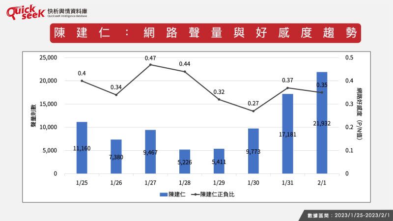 ▲陳建仁：網路聲量與好感度趨勢（圖／QuickseeK提供）