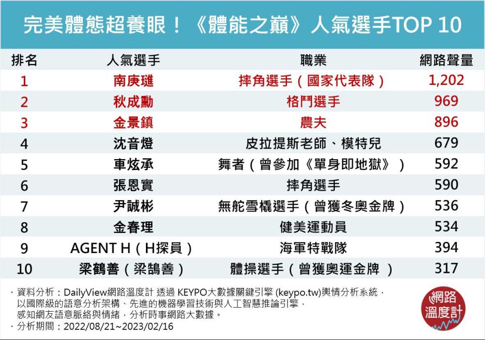 《體能之巔》人氣選手TOP 10