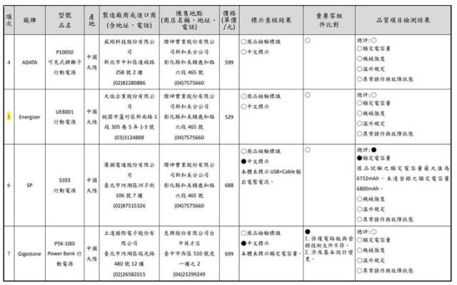 消基會公布最新市售行動電源抽查結果，哪些品牌全數過關呢?