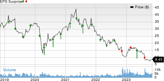 Wolverine World Wide, Inc. Price and EPS Surprise