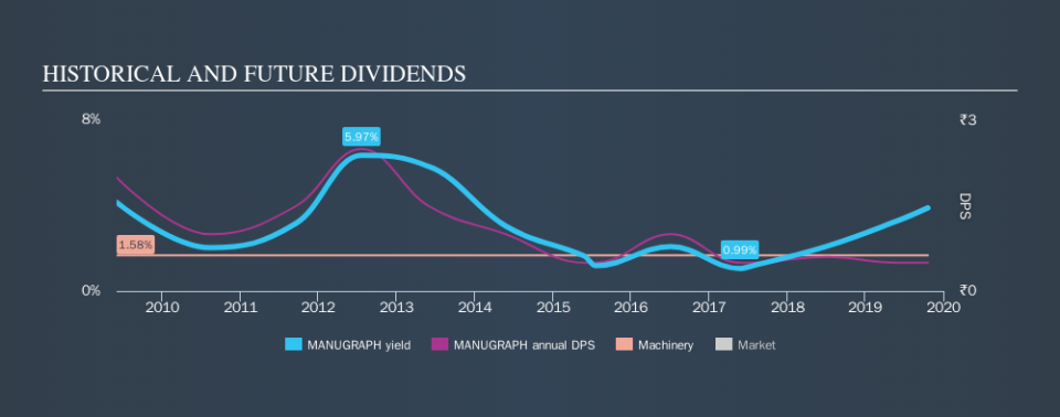 NSEI:MANUGRAPH Historical Dividend Yield, October 21st 2019