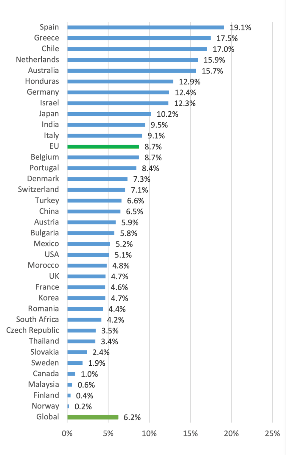 Contribución teórica de la energía fotovoltaica a la demanda eléctrica, en función de la capacidad instalada a finales de 2022. <a href="https://iea-pvps.org/wp-content/uploads/2023/04/IEA_PVPS_Snapshot_2023.pdf" rel="nofollow noopener" target="_blank" data-ylk="slk:Fuente: IEA. Snapshot of Global PV Markets 2023;elm:context_link;itc:0;sec:content-canvas" class="link ">Fuente: IEA. Snapshot of Global PV Markets 2023</a>