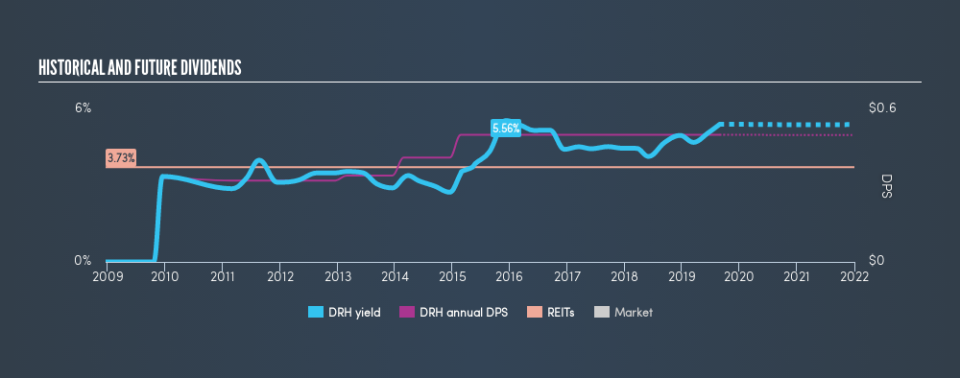 NYSE:DRH Historical Dividend Yield, August 28th 2019