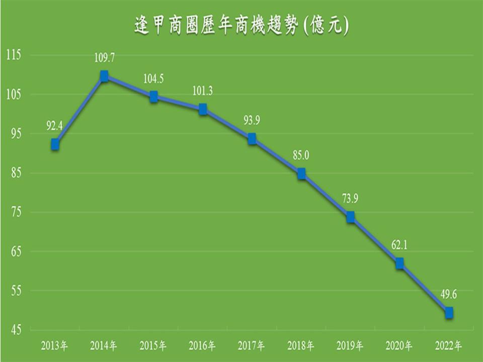 逢甲大學調查，2022年逢甲商圈年營業額49.6億元，十五年來最低，疫情和大環境經濟不佳影響，比13年前的金融海嘯更甚。（圖：逢甲大學提供）　
