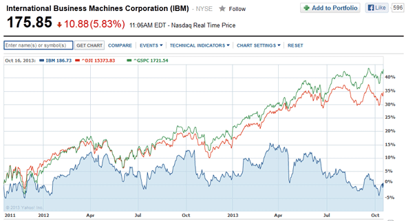 IBM 2-Year Stock Chart