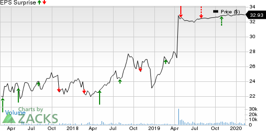 Advanced Disposal Services Inc. Price and EPS Surprise