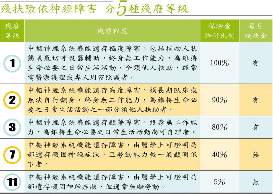 註：以友邦人壽超友心終身保險為例；因疾病或意外傷害事故致殘廢，殘廢保險金依保額乘以對應所列給付比例，而按月給付一次殘扶金則是保額的3％乘以對應所列給付比例，僅1至6級殘有補助，保證給付120個月。