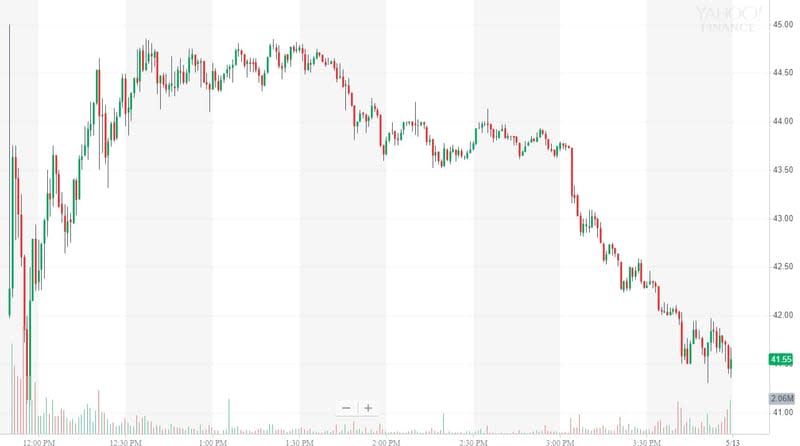 Uber Stock Price. Source: Yahoo Finance