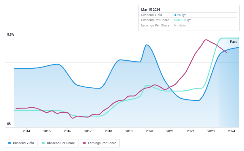 SGX:C41 Dividend History as at May 2024