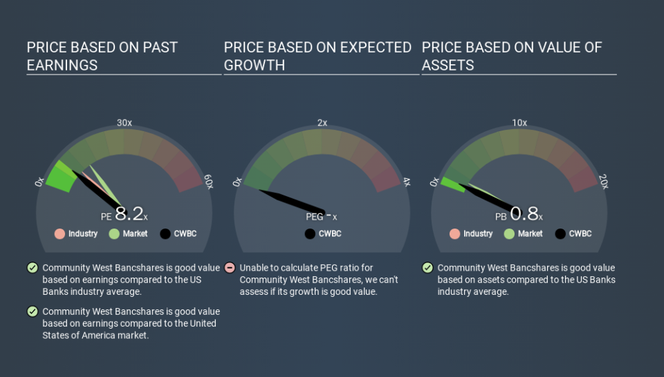 NasdaqGM:CWBC Price Estimation Relative to Market, March 13th 2020