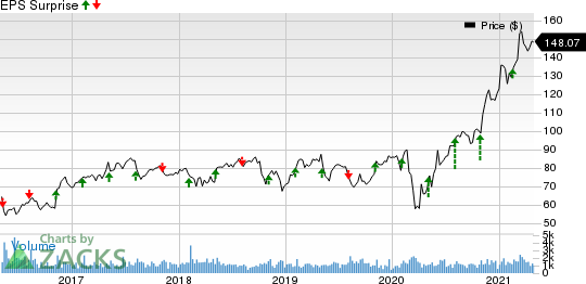 Regal Beloit Corporation Price and EPS Surprise