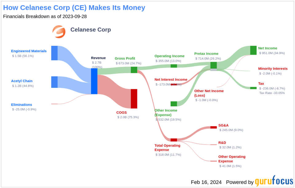 Celanese Corp's Dividend Analysis