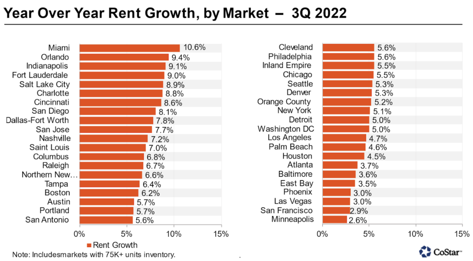 Rent prices across the U.S. (CoStar)