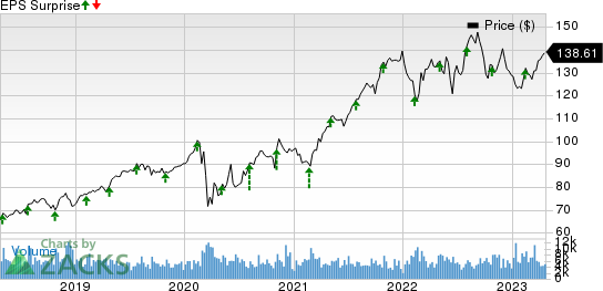 Republic Services, Inc. Price and EPS Surprise