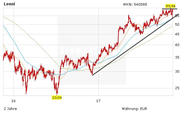 Leoni-Aktie fährt Achterbahn - Ruhe bewahren