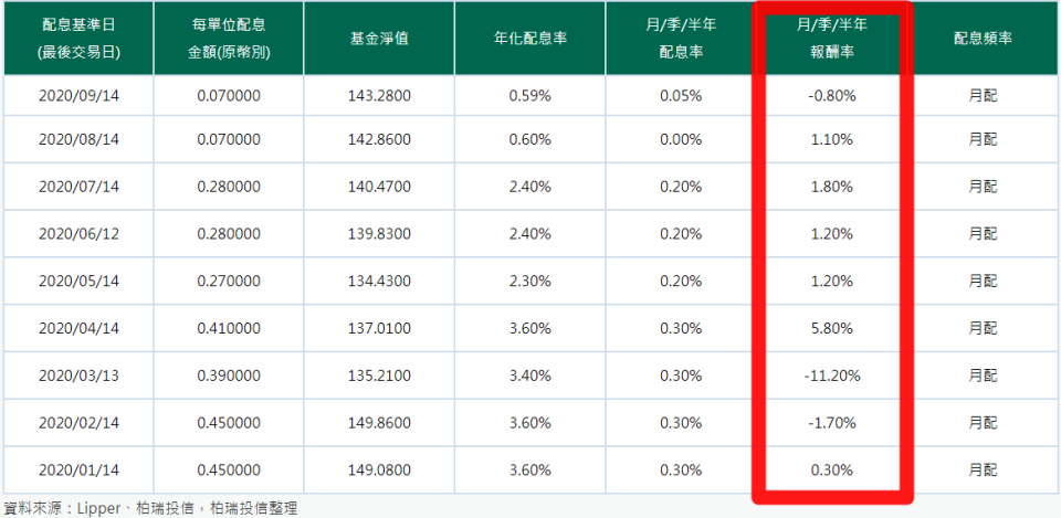 資料來源：柏瑞投信官網