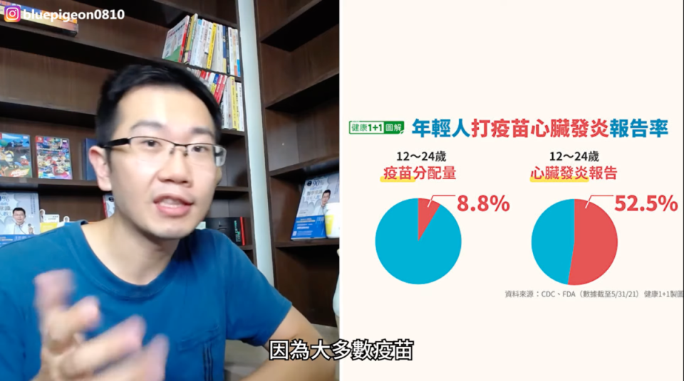 目前美國之疫苗分配，12到24歲之年輕人僅獲8.8％的疫苗，不過在心臟發炎的接種者中此年齡段之比率高達52.5％。（翻攝自「蒼藍鴿的醫學天地」YouTube）