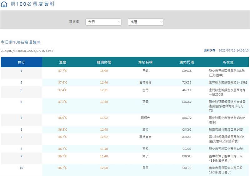 高溫狂飆，最熱地點為新北三峽37.7度。（圖／翻攝自中央氣象局）