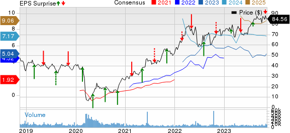 Targa Resources, Inc. Price, Consensus and EPS Surprise