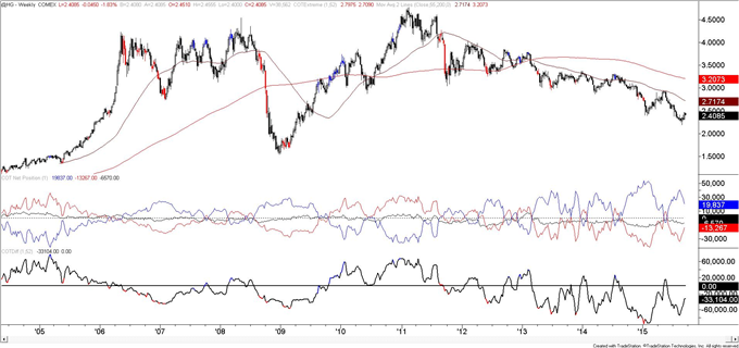 Euro COT-Large Increase in Speculative Short Position